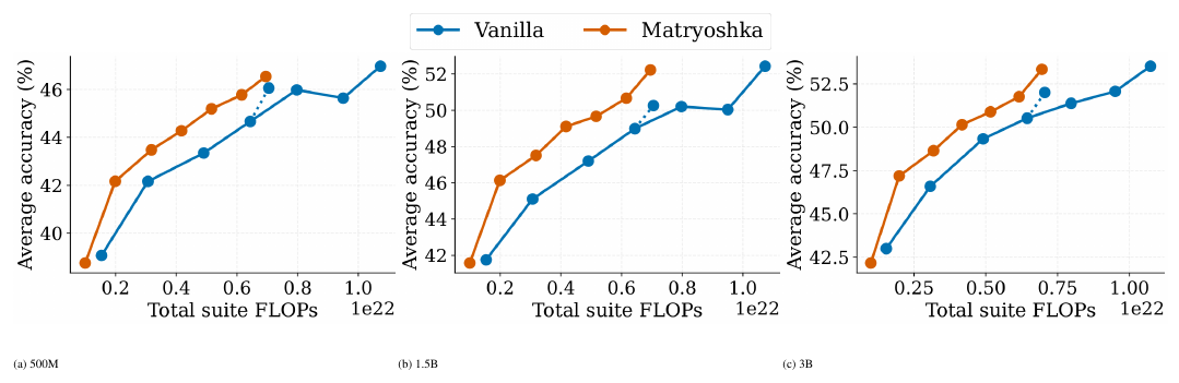 **Figure 3:** Average benchmark accuracy as a function of total suite training FLOPs for each sub-model size. The Matryoshka curve lies above the compute-matched Vanilla baseline at every sub-model size, with the largest gap at 1.5B. The dotted segment at the end of the vanilla curve is a 2, 000-step learning-rate cooldown branched off the 21B-token checkpoint, reaching 23B tokens.