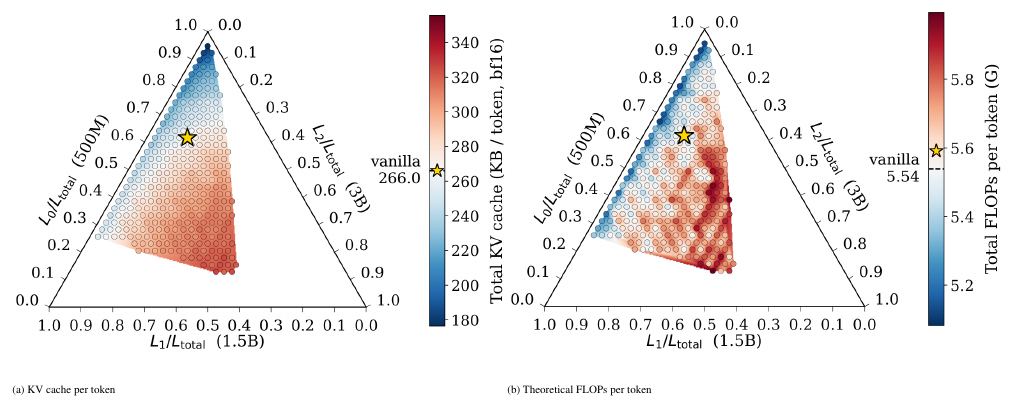 **Figure 2:** Ternary sweep over all feasible depth triplets $(n_1, n_2, n_3)$ summing to 39 layers for a (500M, 1.5B, 3B) Matryoshka suite (see Appendix D for a guide to reading these plots). Each point's position encodes the fraction of total layers assigned to each sub-model; its color encodes KV cache (left) or FLOPs (right) for the 3B forward pass relative to the vanilla 3B baseline (dashed line, 266.0 KB/token and 5.54 GFLOPs/token). Blue points lie below the vanilla baseline; red points lie above. The gold star marks our chosen configuration $(24, 10, 5)$, which sits near the footprint-equivalent frontier.