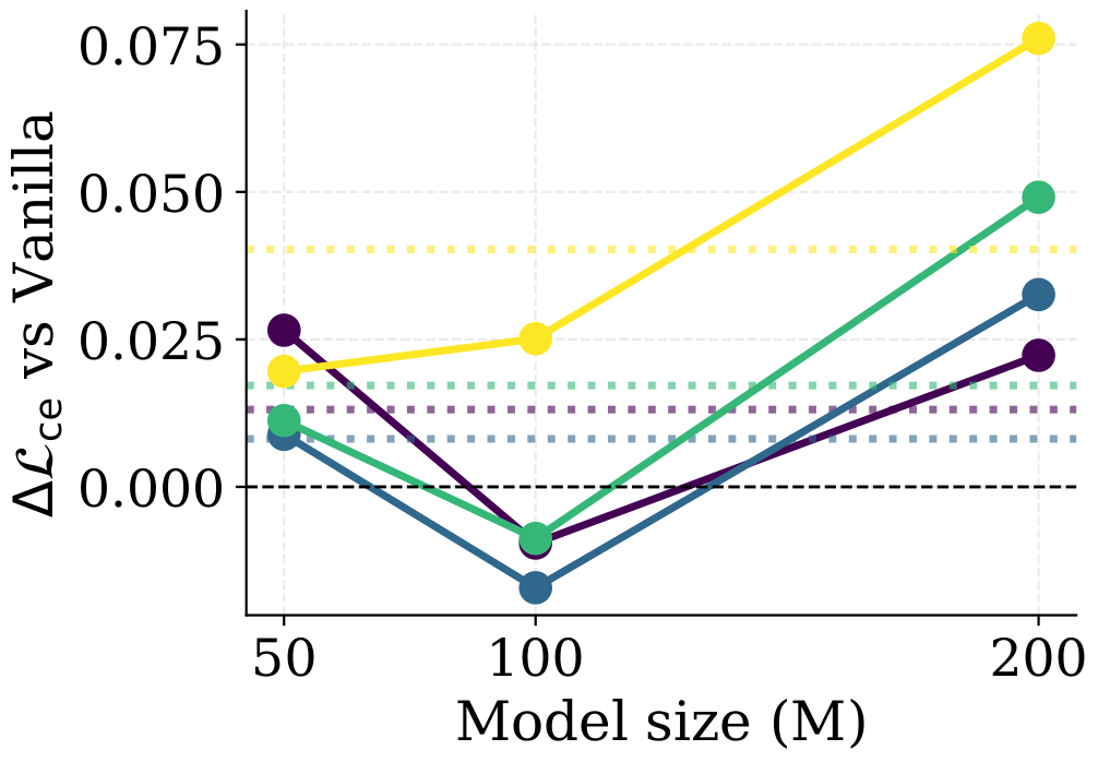 Validation NLL gap vs Vanilla