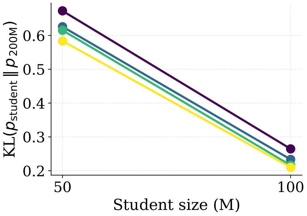 KL $(p_{\text{student}} \, \|\, p_{\, 200\text{M}})$
