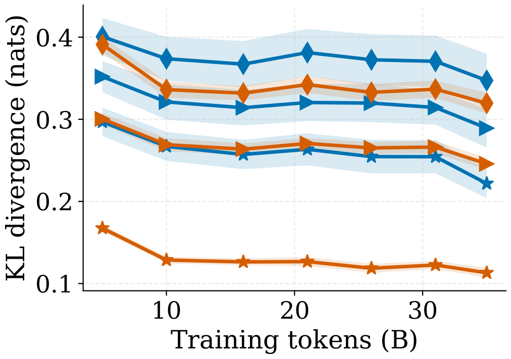 **Figure 6:** KL divergence