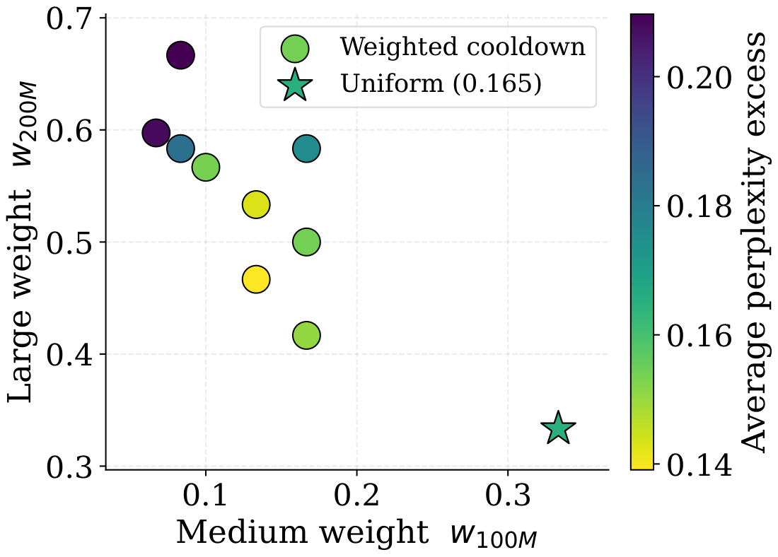 **Figure 16:** Average PPL excess over Vanilla (lower is better) on the 200M proxy suite for nine loss-weight configurations. Axes are the normalized weights of the medium (100M) and large (200M) sub-models; $w_{50}$ is the residual. The star marks the uniform weighting $(1/3, 1/3, 1/3)$, which is the main-recipe choice. Several weighted variants reduce the residual excess relative to uniform.