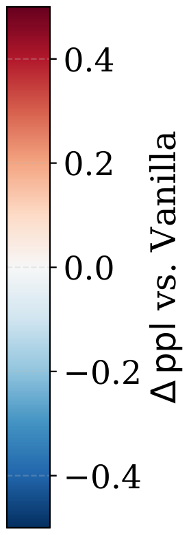 **Figure 17:** Per-size $\Delta\mathrm{PPL}$ over Vanilla on the 200M proxy suite, as a function of the normalized weight vector $(w_{100}, w_{200})$. Stars mark the uniform weighting. Blue points beat Vanilla; red points lag it. Under uniform weights the 100M sub-model is already below Vanilla while the 200M sub-model lags; redistributing weight from $w_{100}$ toward $w_{200}$ closes the 200M gap without breaking 100M.