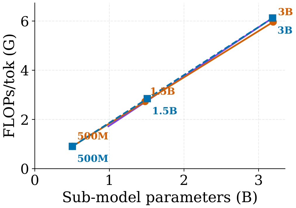 **Figure 15:** Theoretical inference FLOPs per token