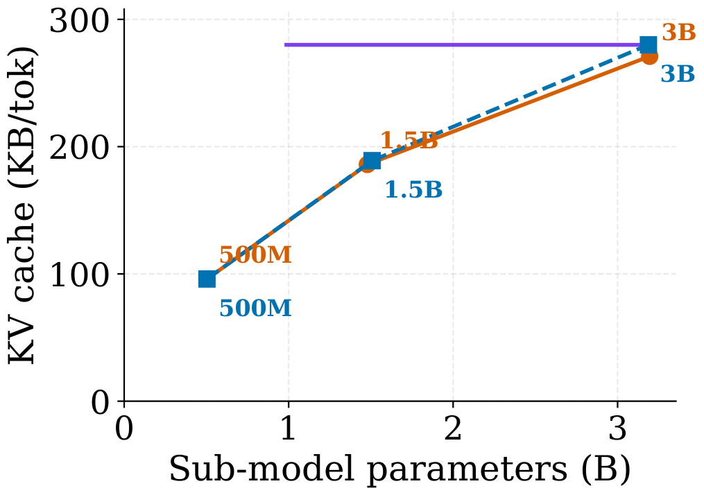 **Figure 14:** KV cache per token