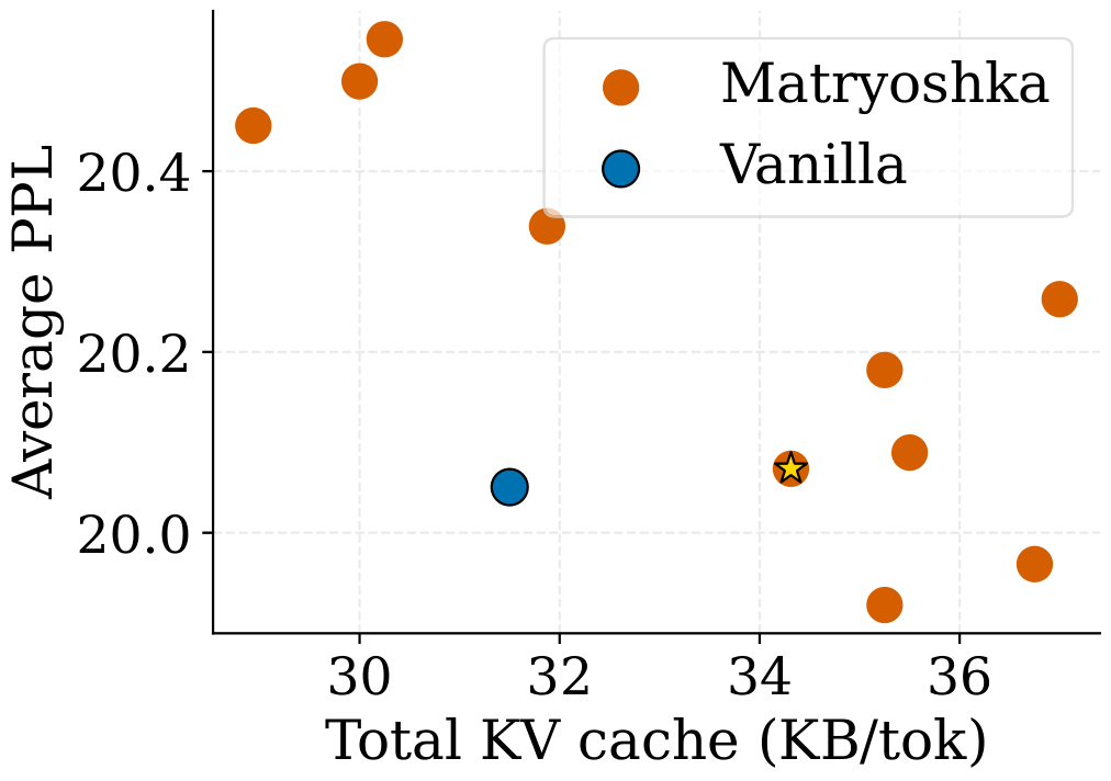 Mean NLL gap vs. KV cache