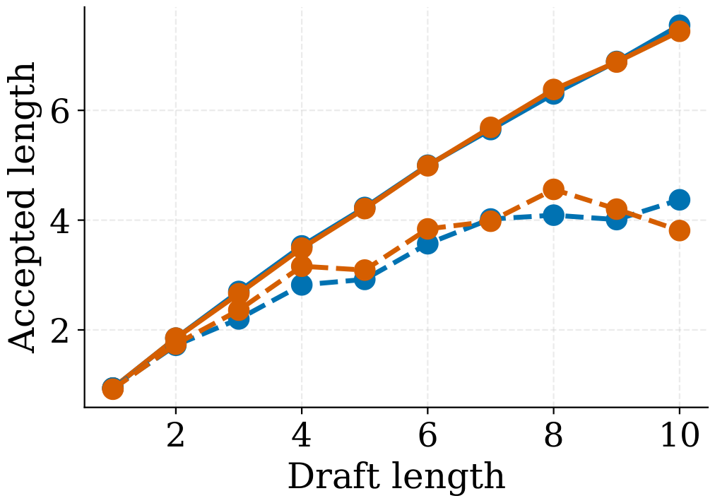 Accepted length