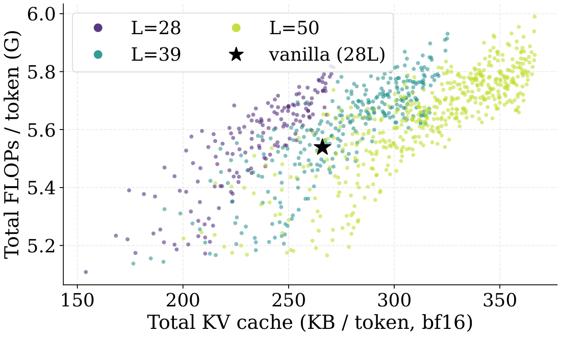 **Figure 11:** Per-token FLOPs and total KV cache of the Matryoshka 3B sub-model across layer budgets $L \in \{28, 39, 50\}$. Each colored point is one valid depth allocation $(n_1, n_2, n_3)$ summing to $L$, with per-block widths solved to hit the (500M, 1.5B, 3B) parameter targets. The black star is the Vanilla 3B baseline (28 layers, $D_m = 2\, 560$).