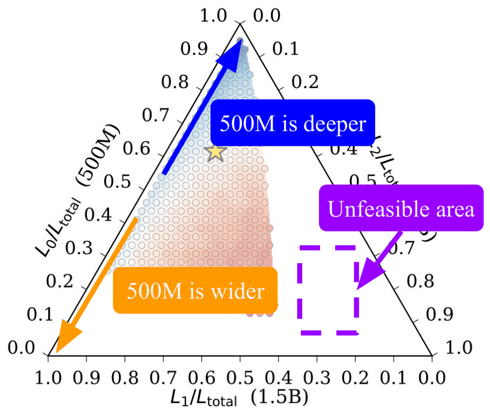 **Figure 12:** Reading guide for the ternary depth-allocation plots used throughout the paper. Vertices, edges, direction of motion, and the unfeasible region are annotated; the gold star marks the chosen configuration $(24, 10, 5)$.