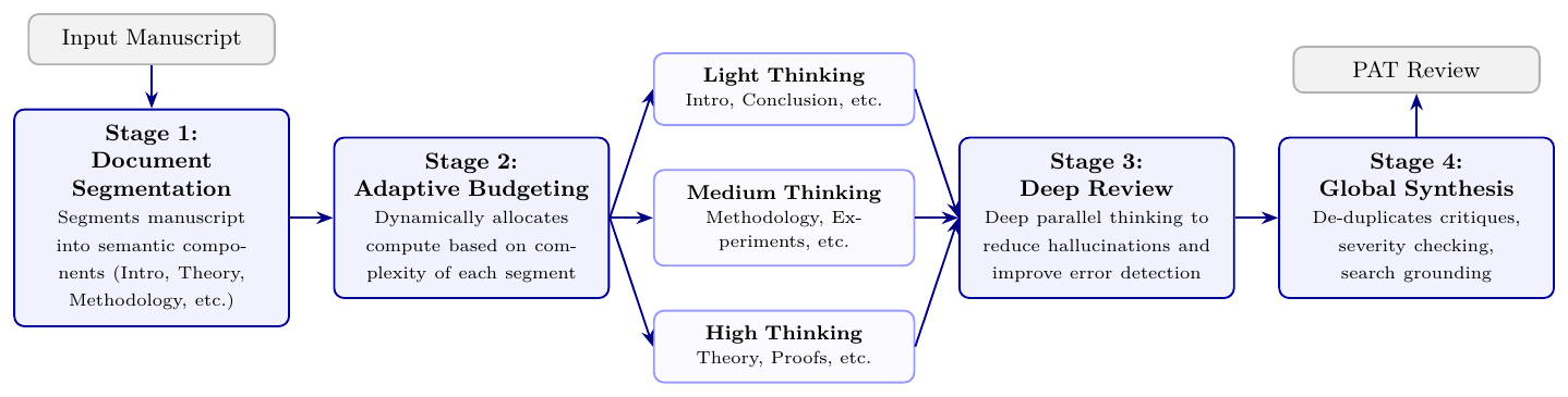 **Figure 1:** System architecture of PAT showing the four-stage inference scaling pipeline. Compute is dynamically partitioned into Light, Medium, and High Thinking tracks based on segment complexity.