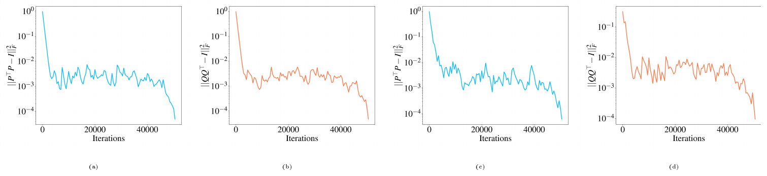**Figure 4:** We plot the $\lVert P^{\top}P-I \rVert_{\sf F}^2$ and $\lVert Q Q^{\top}-I \rVert_{\sf F}^2$ when fine-tuning DeBERTaV3-base on SST-2.