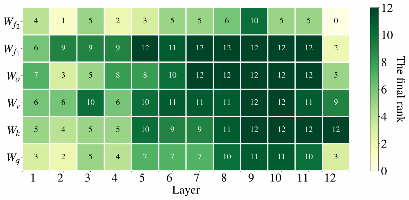 **Figure 3:** The resulting rank of each incremental matrix when fine-tuning DeBERTaV3-base on MNLI with AdaLoRA. Here the $x$-axis is the layer index and the $y$-axis represents different types of adapted weight matrices.