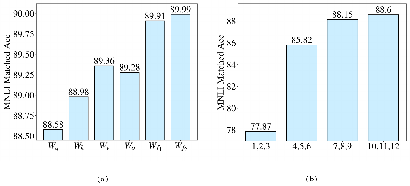 **Figure 1:** Given the total trainable parameters as 0.28M, we apply LoRA only to selected weight matrices (left) or selected layers (right) of DeBERTaV3-base and compare the fine-tuning performance on MNLI-m. Figure 1a: we only fine-tune a selected type of weight matrix of every transformer layer, including query/key/value projection ($W_{q}, W_{k}, W_{v}$), output projection ($W_{o}$) in the self-attention, and two weight matrices ($W_{f_1}, W_{f_2}$) in two-layer FFNs. In Figure 1b, we apply LoRA to every weight matrix of the selected layers.