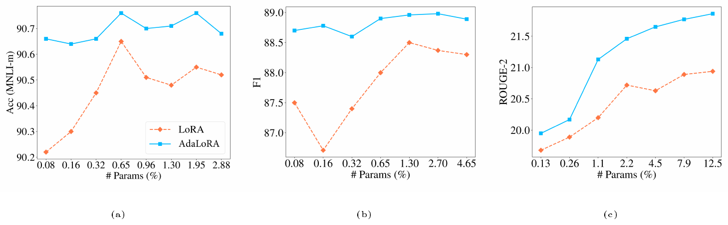 **Figure 2:** Fine-tuning performance under different budget levels. We compare AdaLoRA with the generalized LoRA that applies to every weight matrix.