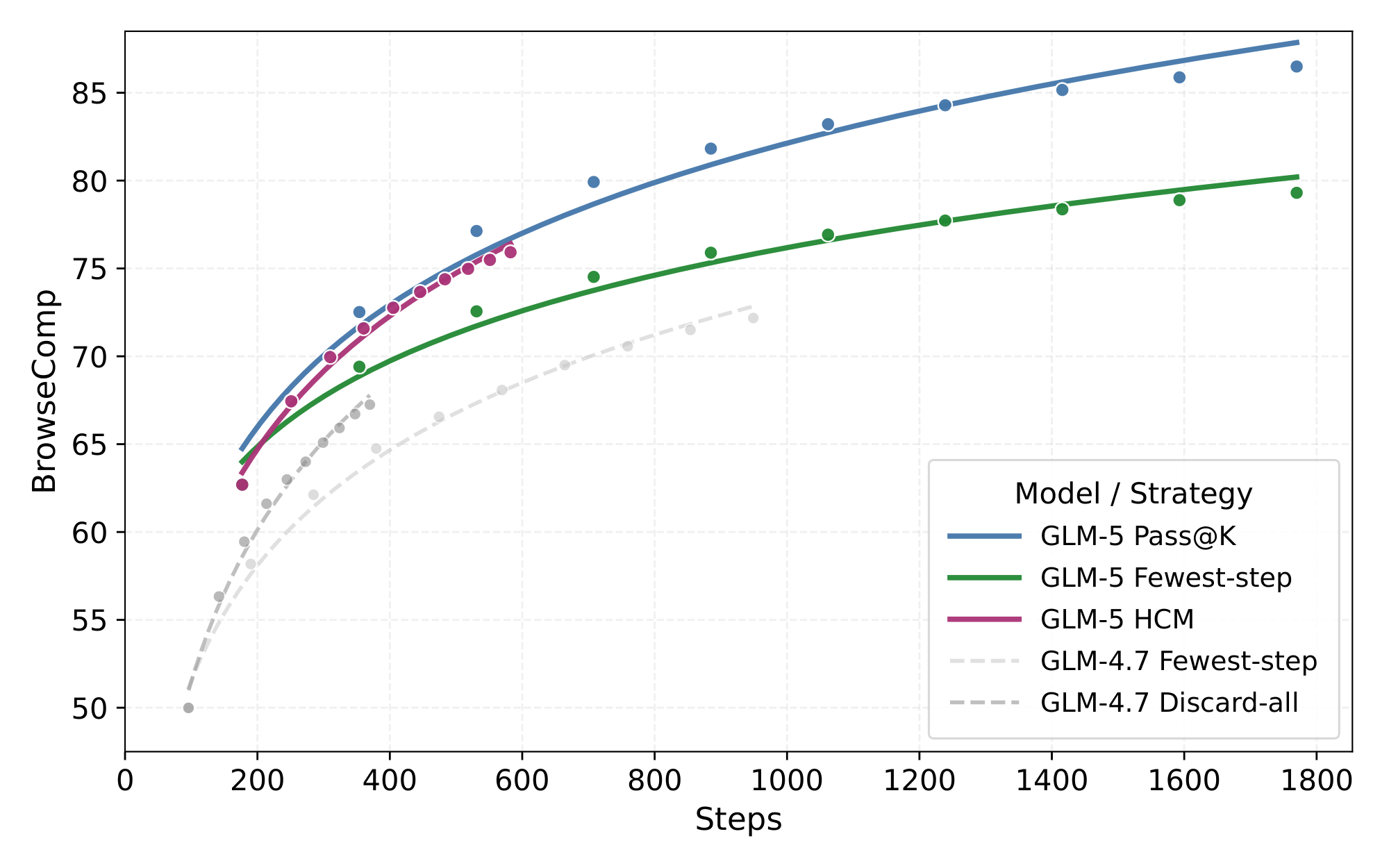 **Figure 14:** Accuracy of BrowseComp with different context management strategies from GLM-4.7 (gray baselines) to GLM-5 (colored strategies).