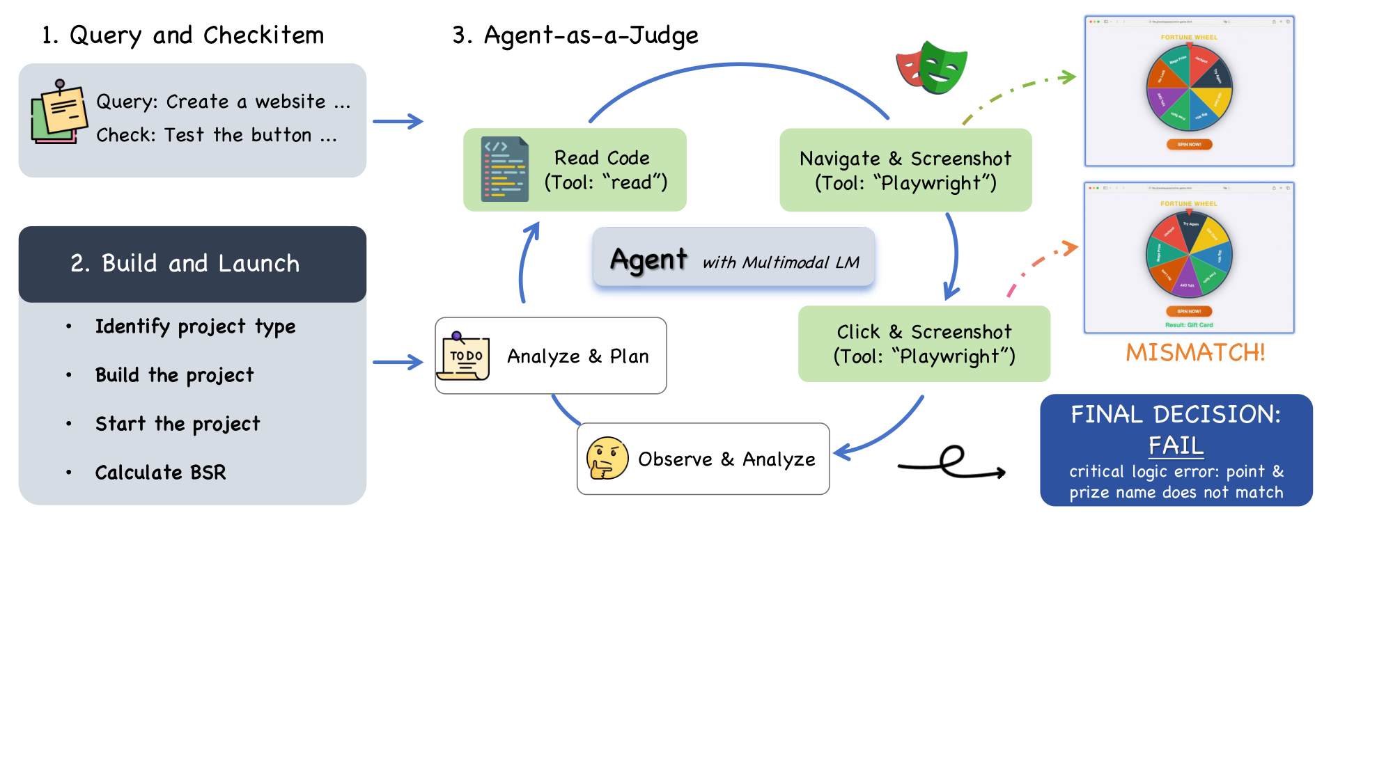 **Figure 16:** Agent-as-a-Judge evaluation pipeline. Each generated frontend project is first built to verify static correctness. Successfully built instances are then interactively tested by an autonomous Judge Agent, which determines the functional correctness of each check item.