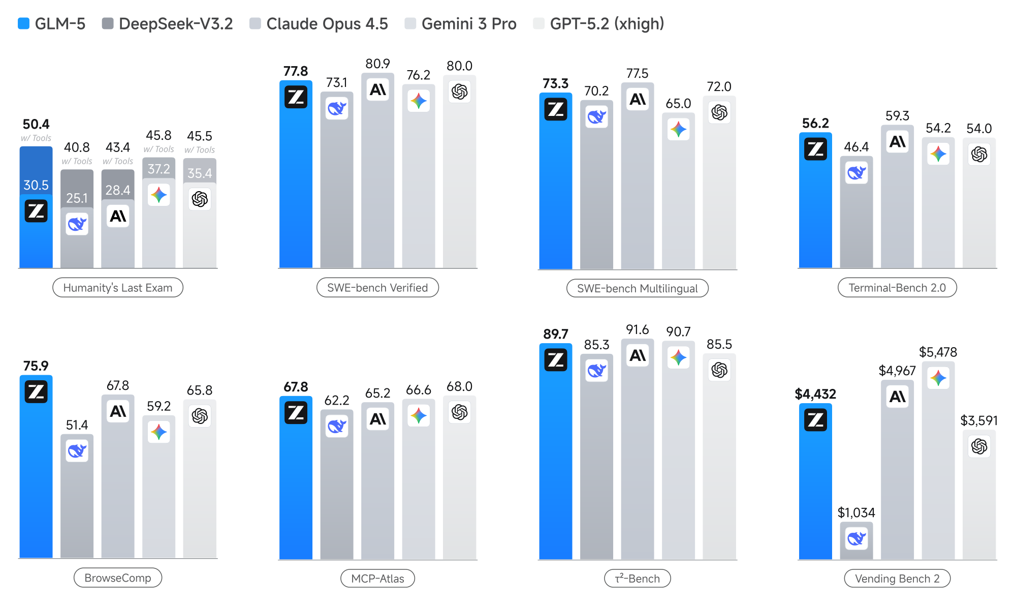 **Figure 1:** Results of GLM-5, DeepSeek-V3.2, Claude Opus 4.5, Gemini 3 Pro, and GPT-5.2 (xhigh) on 8 agentic, reasoning, and coding benchmarks: Humanity's Last Exam, SWE-bench Verified, SWE-bench Multilingual, Terminal-Bench 2.0, BrowseComp, MCP-Atlas, $\tau^2$-Bench, Vending Bench 2.