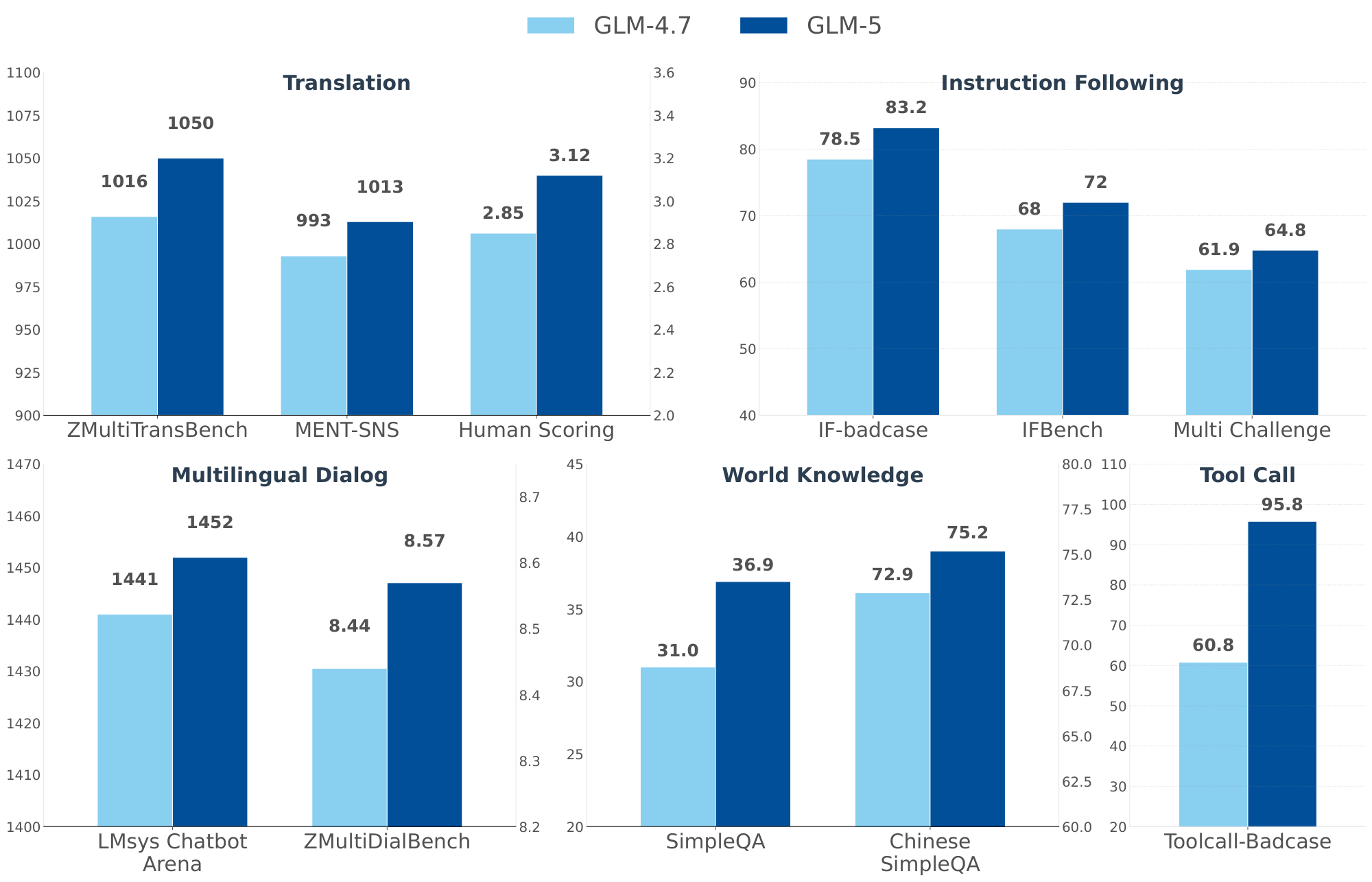 **Figure 17:** Performance comparison between GLM-4.7 and GLM-5 across five real-world general ability domains.