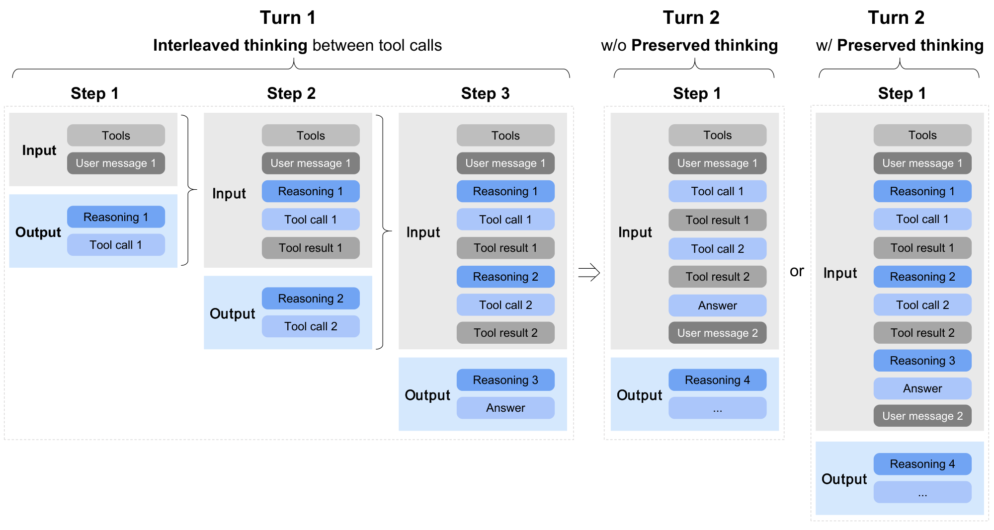 **Figure 13:** Illustration of Interleaved Thinking and Preserved Thinking.