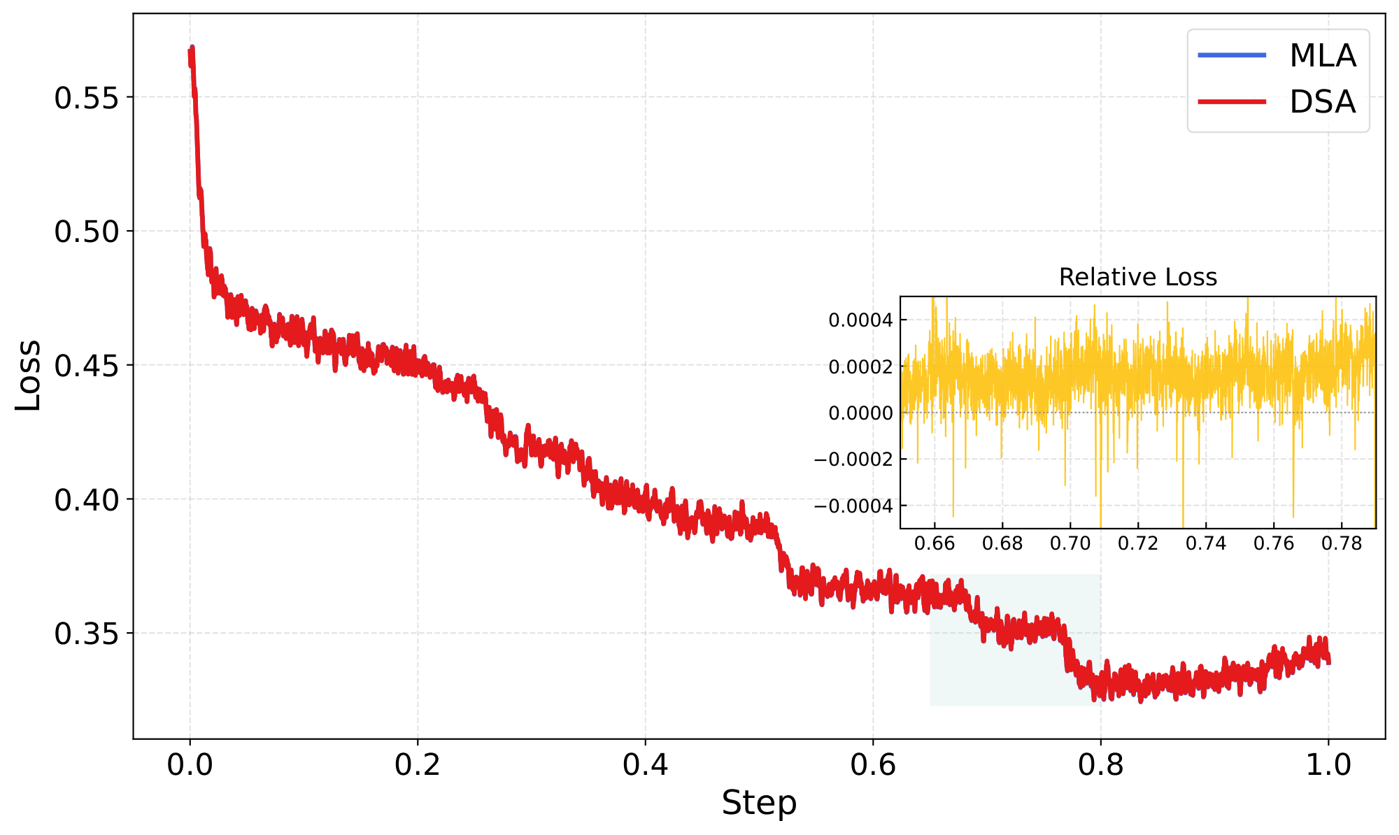**Figure 12:** SFT loss curves comparison between MLA and DSA training. Results are smoothed by Running Average with a window size of 50.