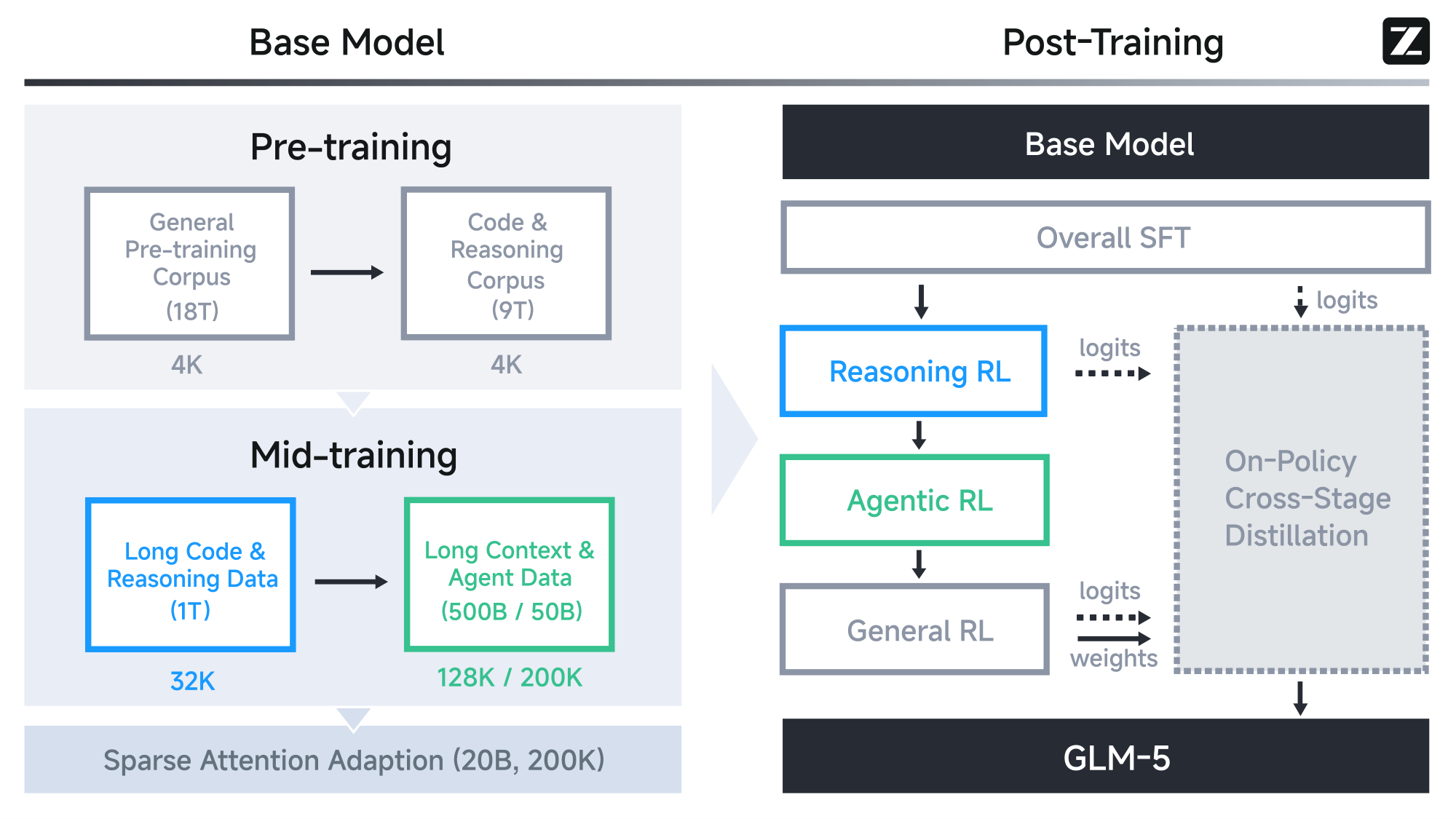 **Figure 11:** Overall training pipeline of GLM-5.