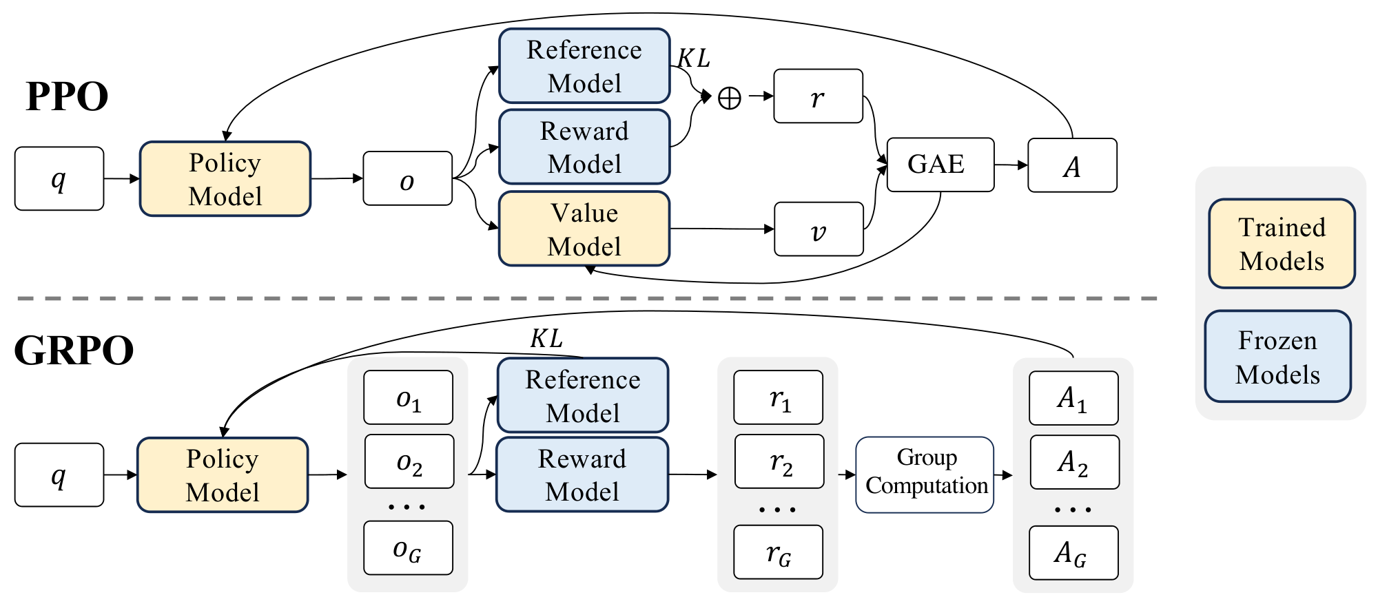 **Figure 3:** Demonstration of PPO and our GRPO. GRPO foregoes the value model, instead estimating the advantages from group scores.