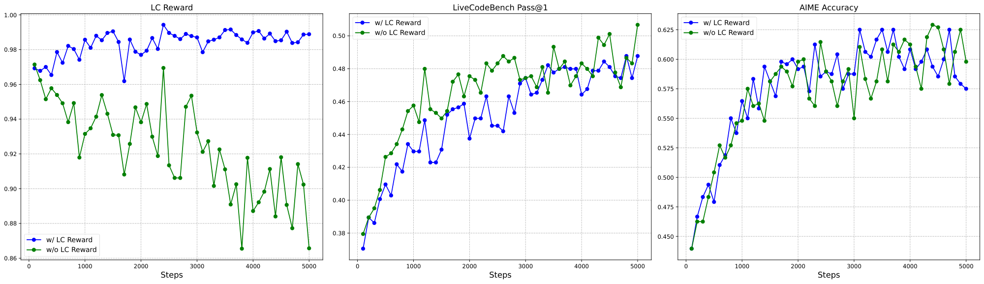 **Figure 7:** The experiment results of Language Consistency (LC) Reward during reinforcement learning.