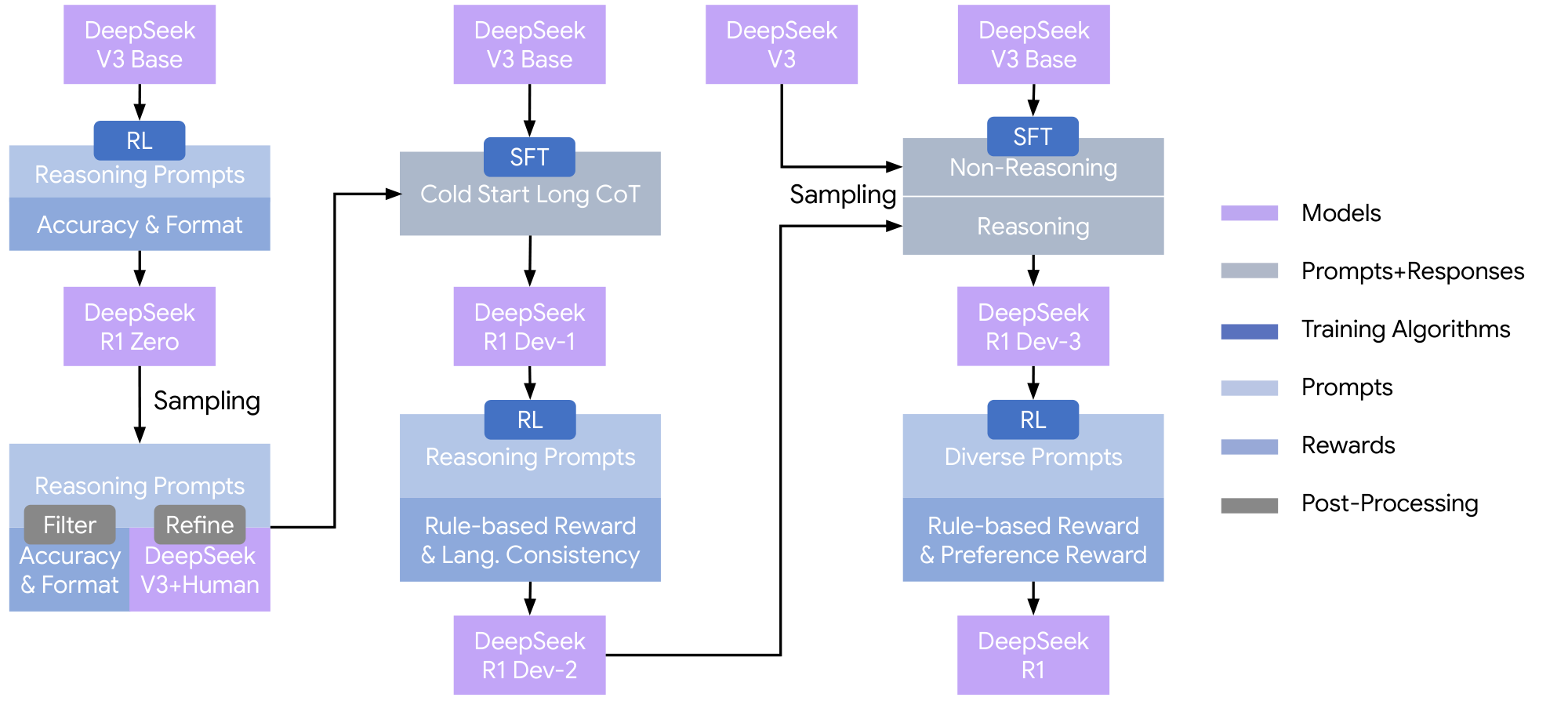 **Figure 2:** The multi-stage pipeline of DeepSeek-R1. A detailed background on DeepSeek-V3 Base and DeepSeek-V3 is provided in Supplementary Appendix A.1. The models DeepSeek-R1 Dev1, Dev2, and Dev3 represent intermediate checkpoints within this pipeline.