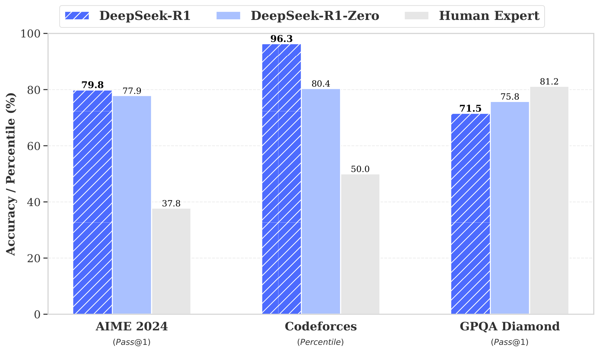 **Figure 10:** The benchmark performance of DeepSeek-R1 and DeepSeek-R1-Zero is compared with human scores across different datasets. For AIME and Codeforces, the human scores represent the average performance of all human competitors. In the case of GPQA, the human score corresponds to Ph.D.-level individuals who had access to the web for answering the questions.