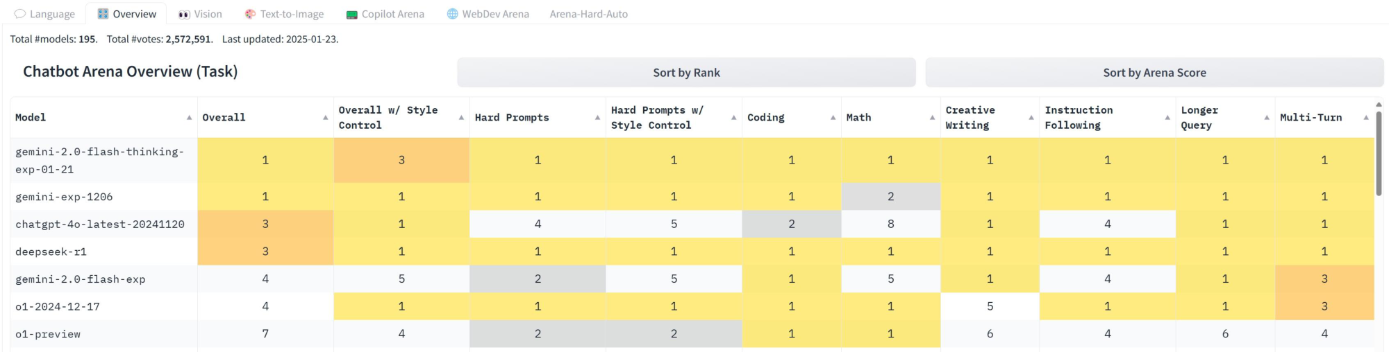 **Figure 12:** The rank of DeepSeek-R1 across various aspects on January 24, 2025.
