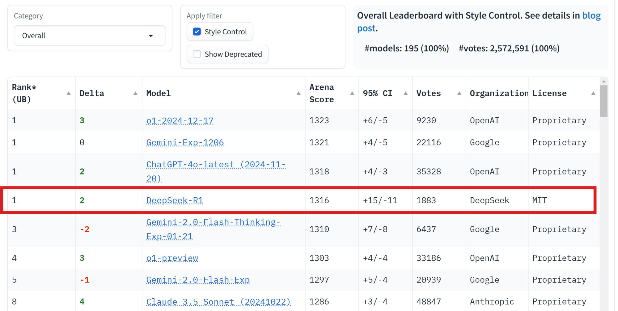 **Figure 11:** The style control ranking on ChatBotArena of DeepSeek-R1. The screenshot is captured on January 24, 2025, one week after model release. The ranking is dynamically updated in real time as the number of votes increases.