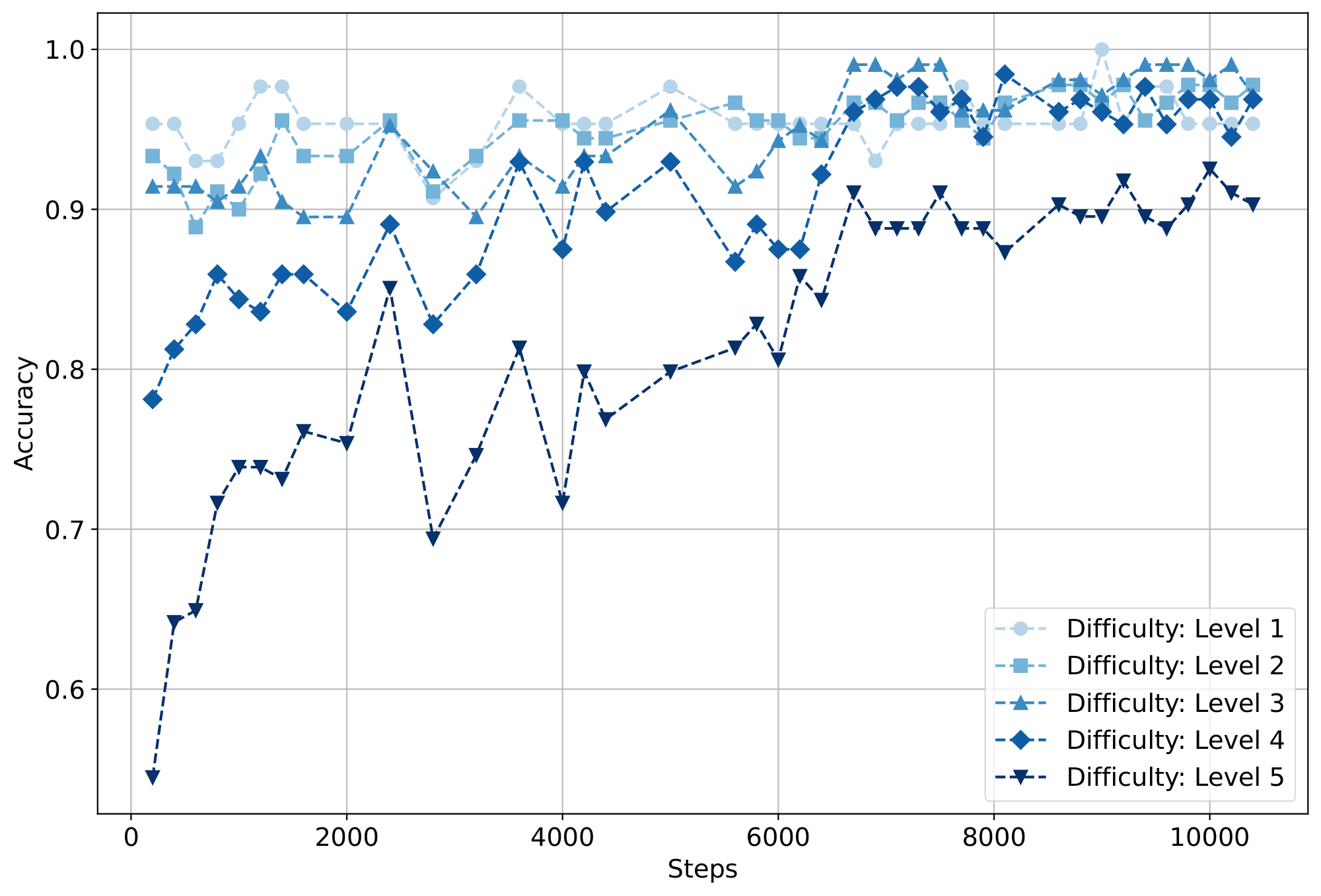 **Figure 8:** Performance of DeepSeek-R1-Zero on problems with varying difficulty levels in the MATH dataset.