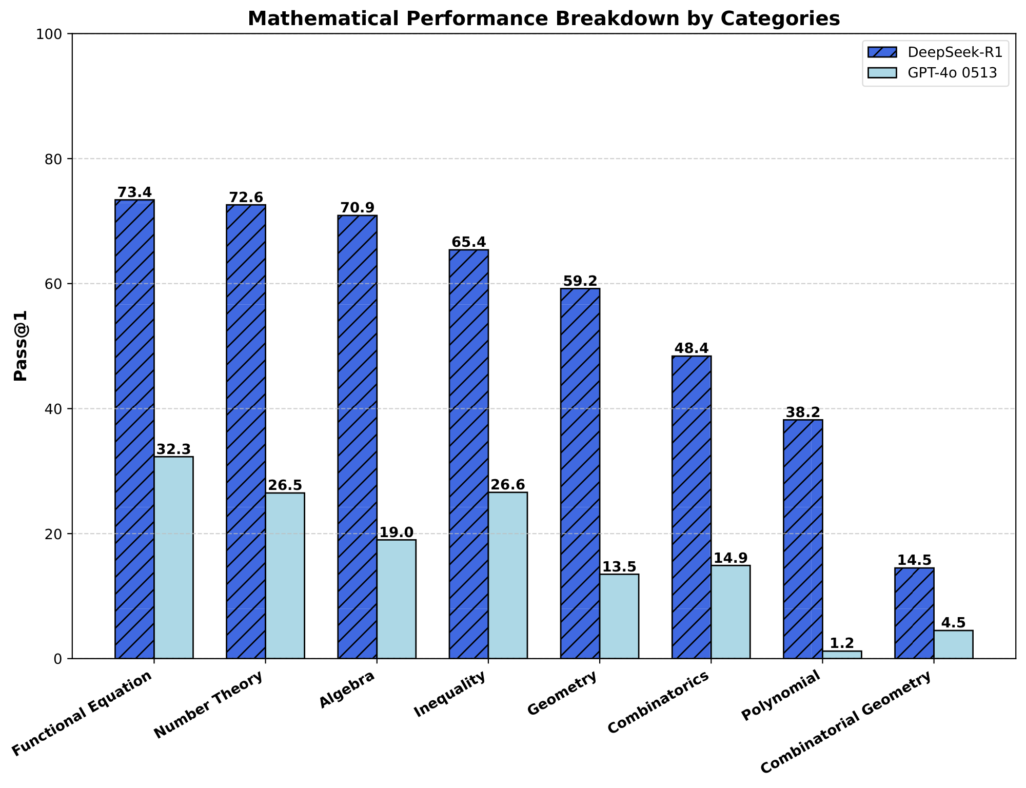 **Figure 16:** Performance breakdown by different categories of quantitative reasoning problems from a collection of contests in 2024.
