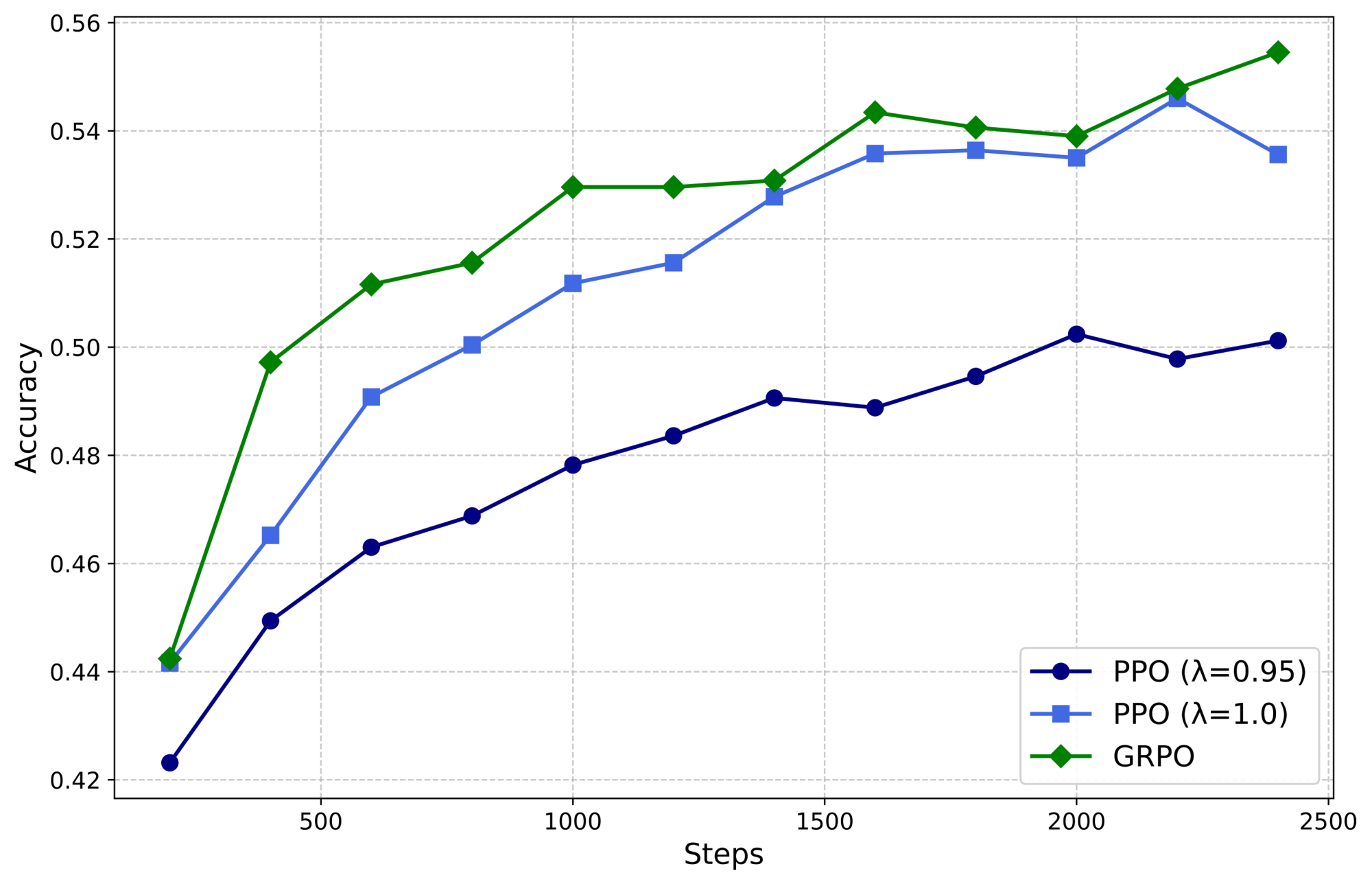 **Figure 4:** Performance of PPO and GRPO on the MATH task.