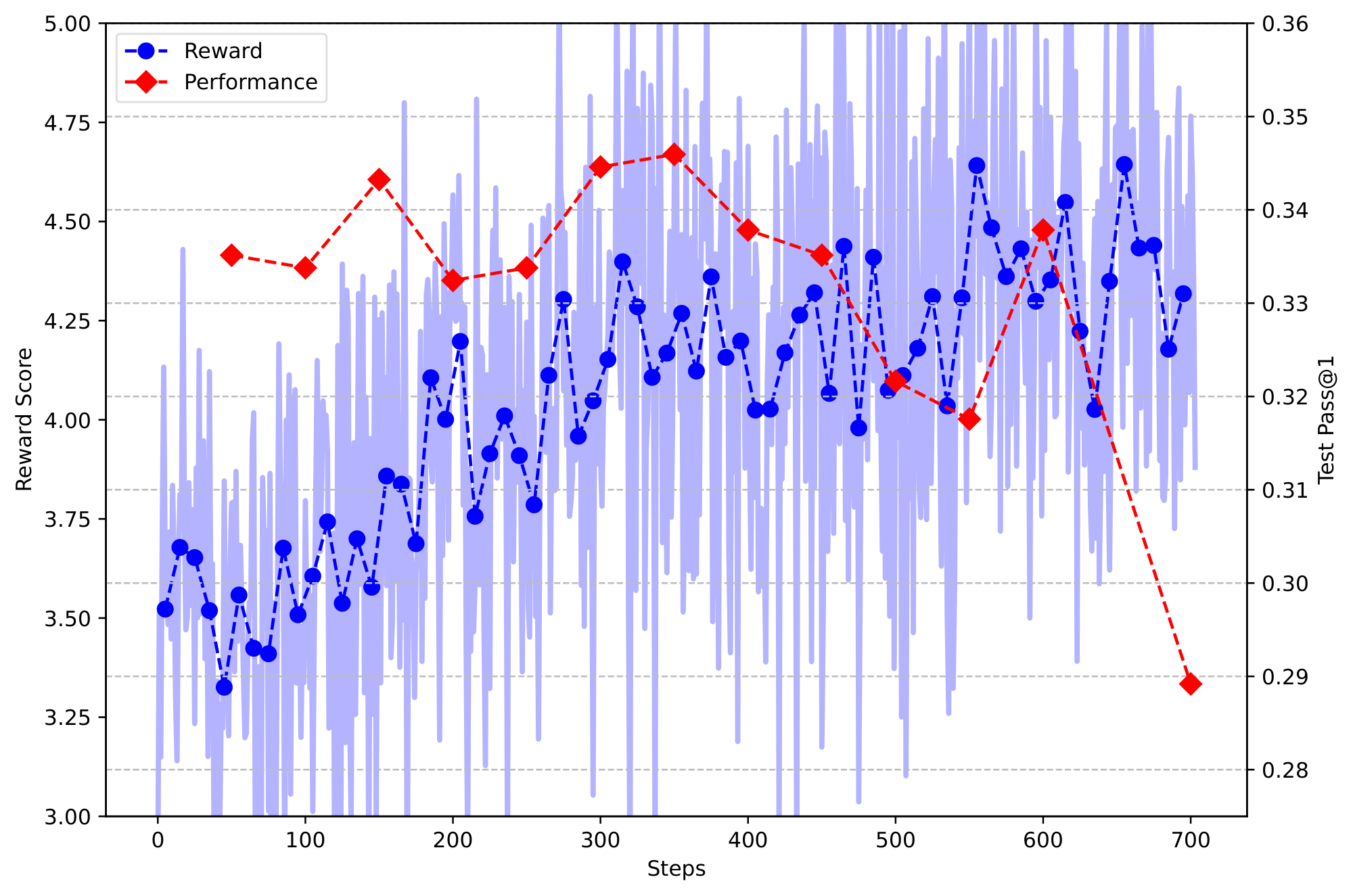 **Figure 6:** Reward hacking: the reward exhibits an increasing trend as the performance on CodeForces decreases for training.