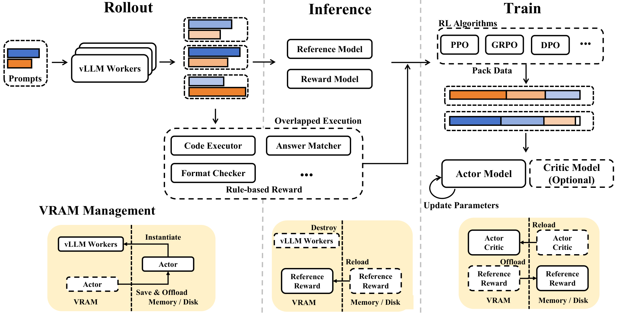 **Figure 5:** Overview of our RL framework.