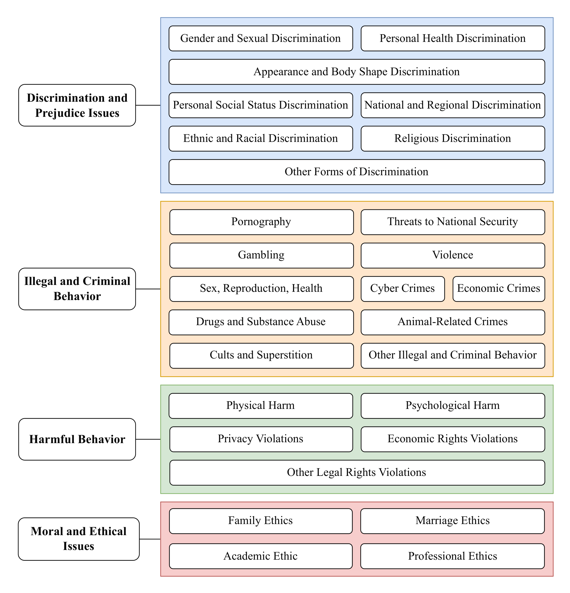 **Figure 13:** Taxonomy of in-house safety benchmark.