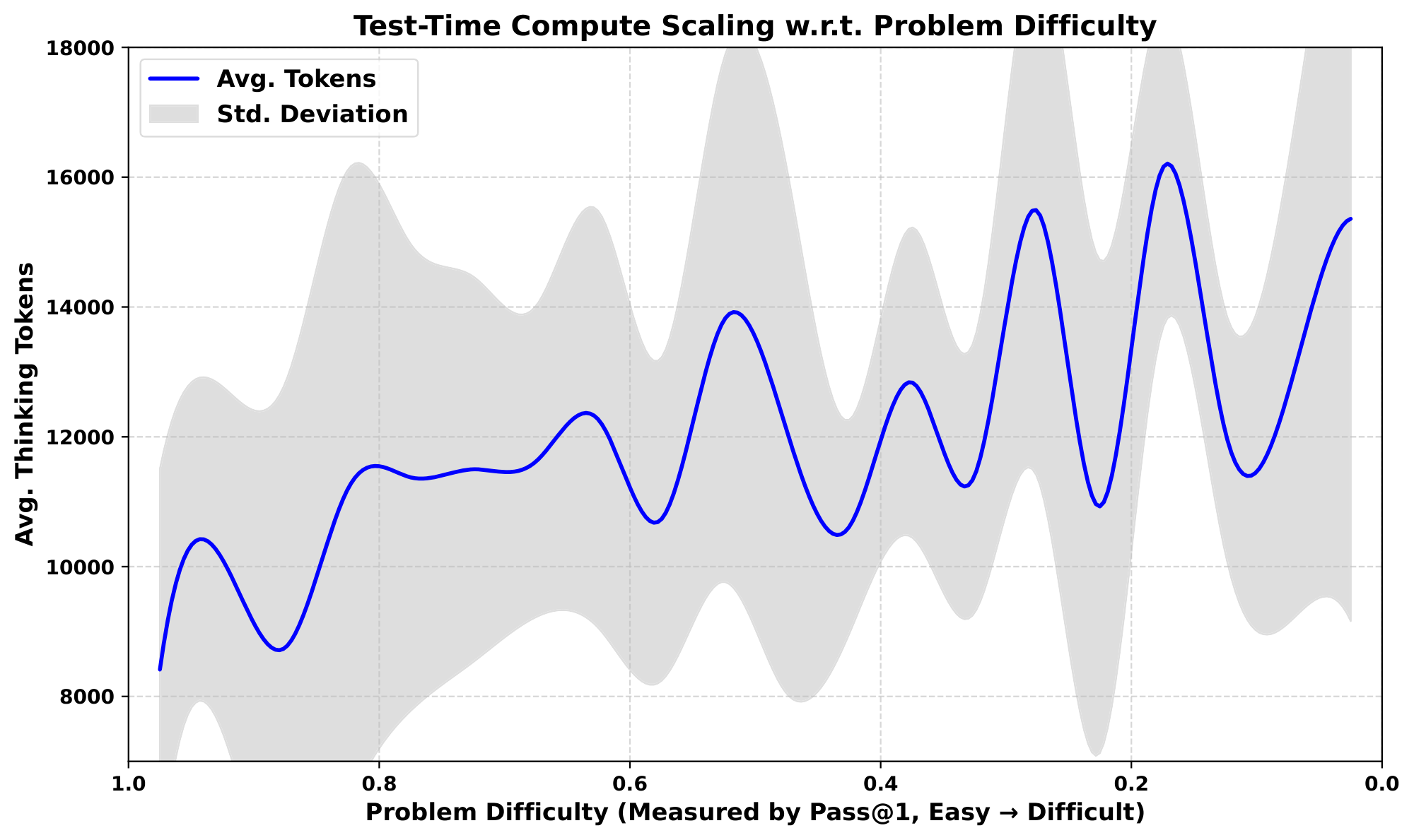 **Figure 17:** Test-time compute scaling (measured by the number of thinking tokens generated to reach correct answers) as problem difficulty (measured by Pass@1) increases. The picture is smoothed using UnivariateSpline from SciPy with a smoothing factor of 5.