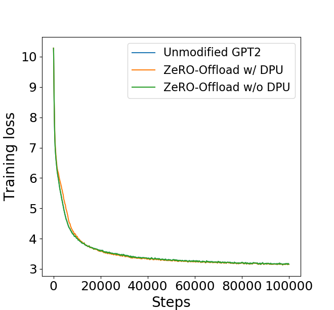 **Figure 12:** The training loss curve of unmodified GPT-2, ZeRO-Offload w/o DPU and ZeRO-Offload with DPU.