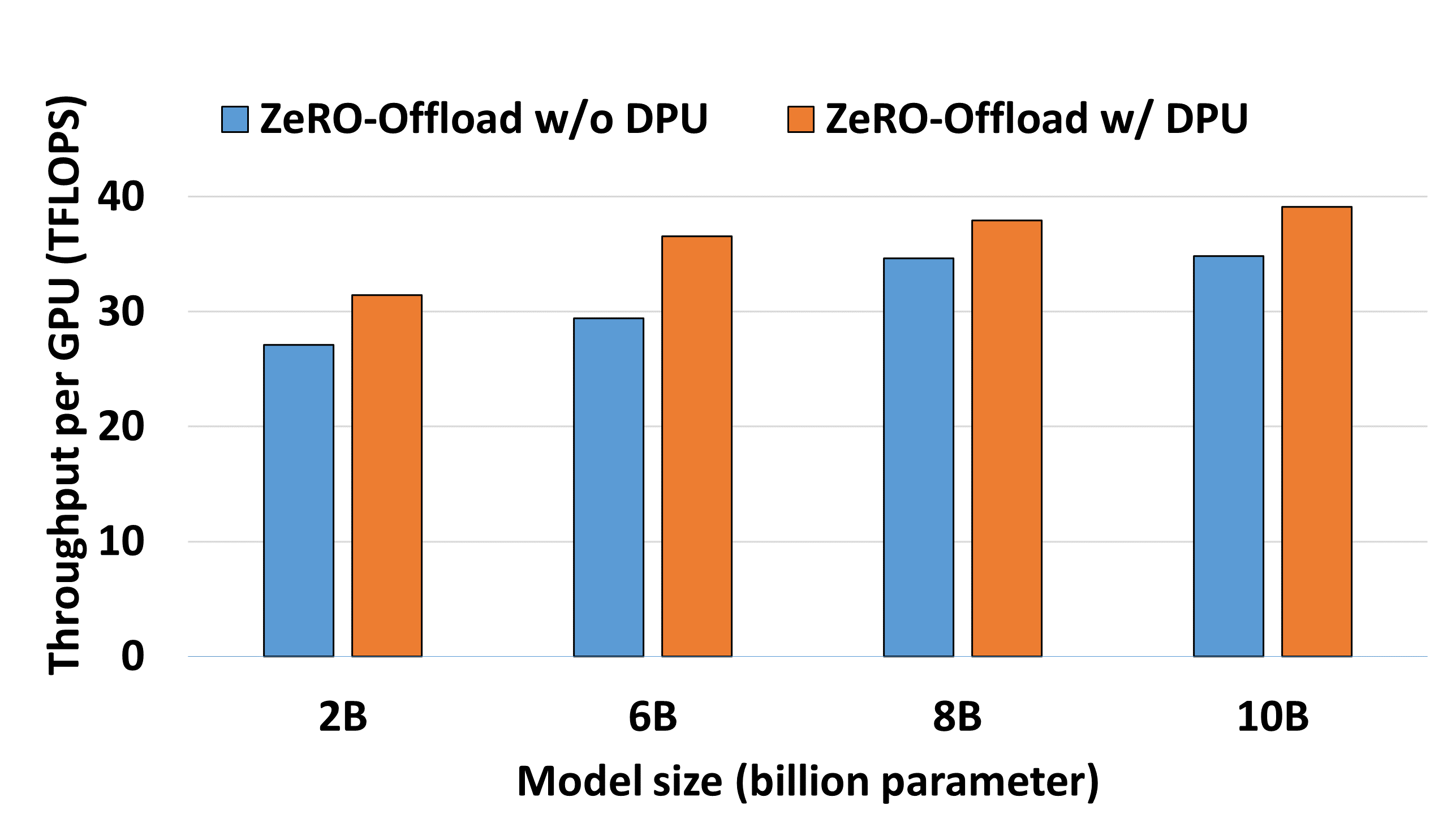 **Figure 9:** The training throughput is compared for w/o DPU and w/ DPU to GPT-2. Batch size is set to 8.
