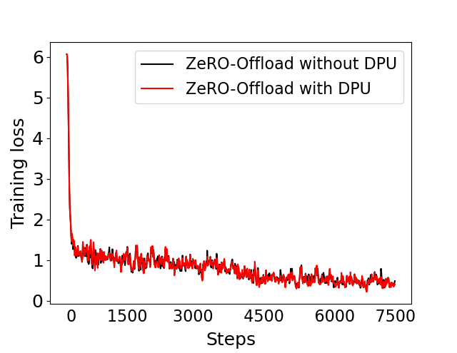 **Figure 13:** The fine-tuning loss curve of BERT, ZeRO-Offload w/o DPU and ZeRO-Offload with DPU.