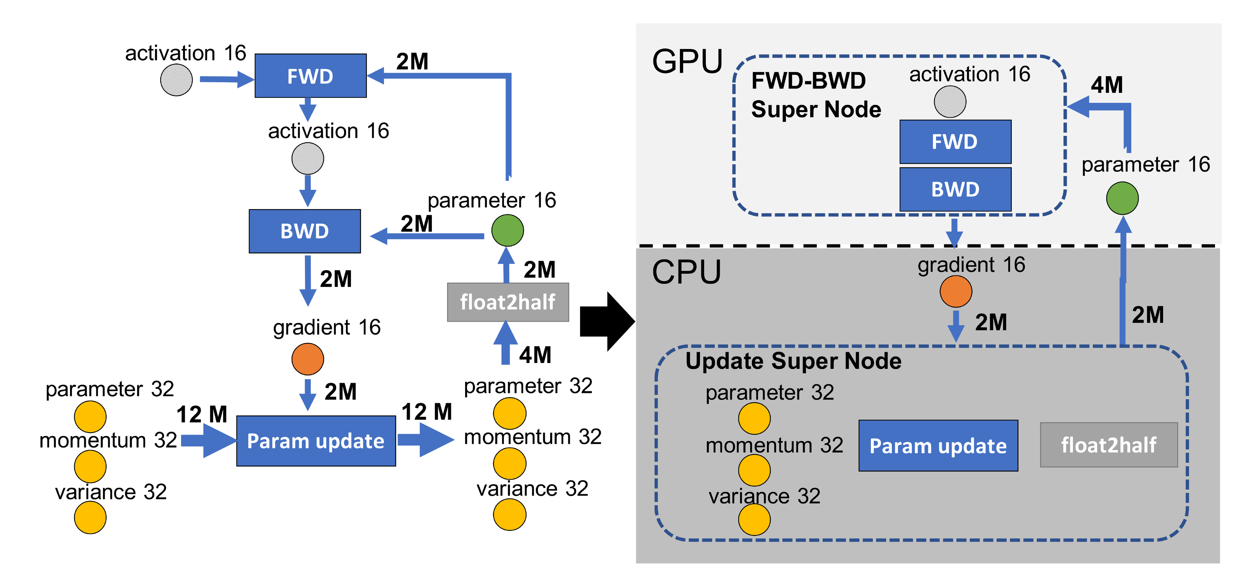 **Figure 2:** The dataflow of fully connected neural networks with $M$ parameters. We use activation checkpoint to reduce activation memory to avoid activation migration between CPU and GPU.