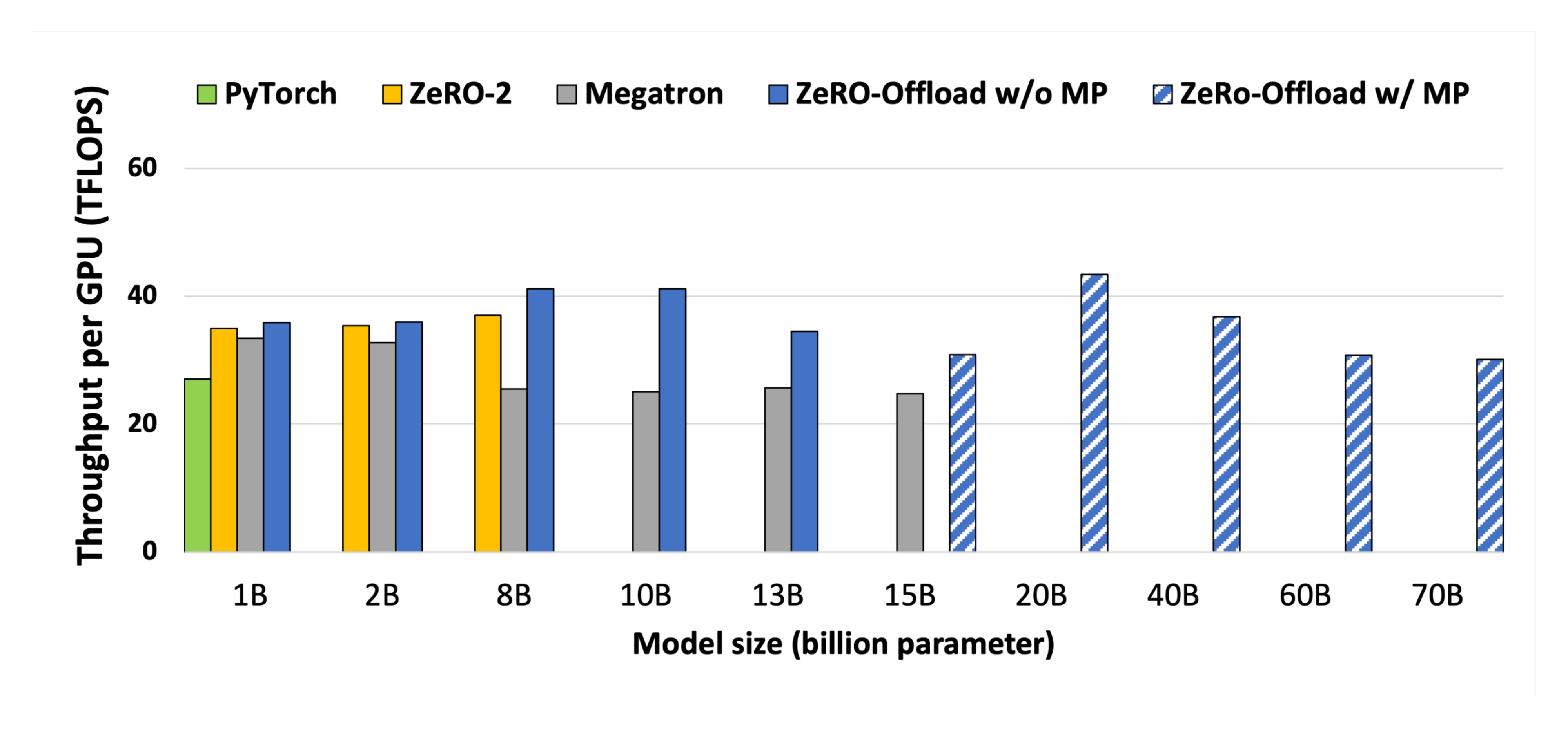 **Figure 10:** Training throughput with PyTorch, ZeRO-2, Megatron-LM, ZeRO-Offload without model parallelism and ZeRO-Offload with model parallelism.