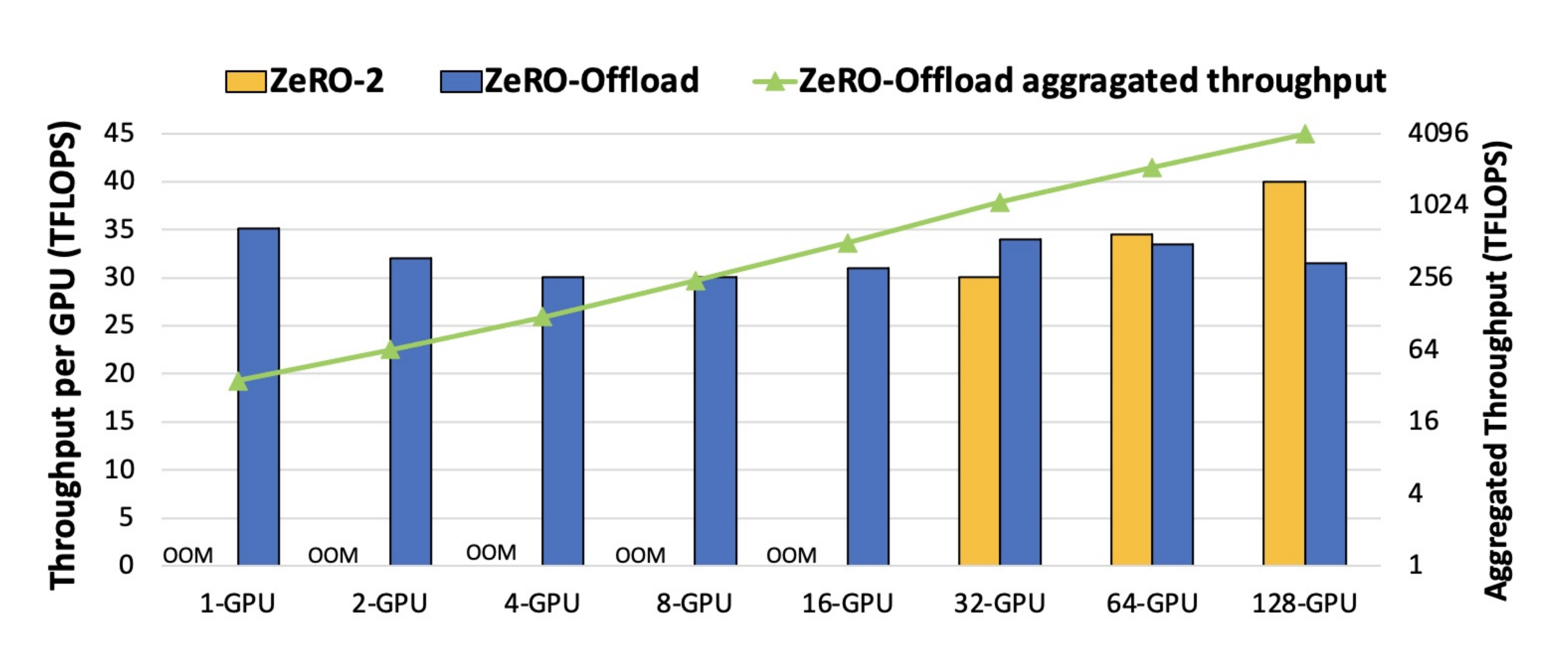**Figure 11:** Comparison of training throughput between ZeRO-Offload and ZeRO-2 using 1–128 GPUs for a 10B parameter GPT2.