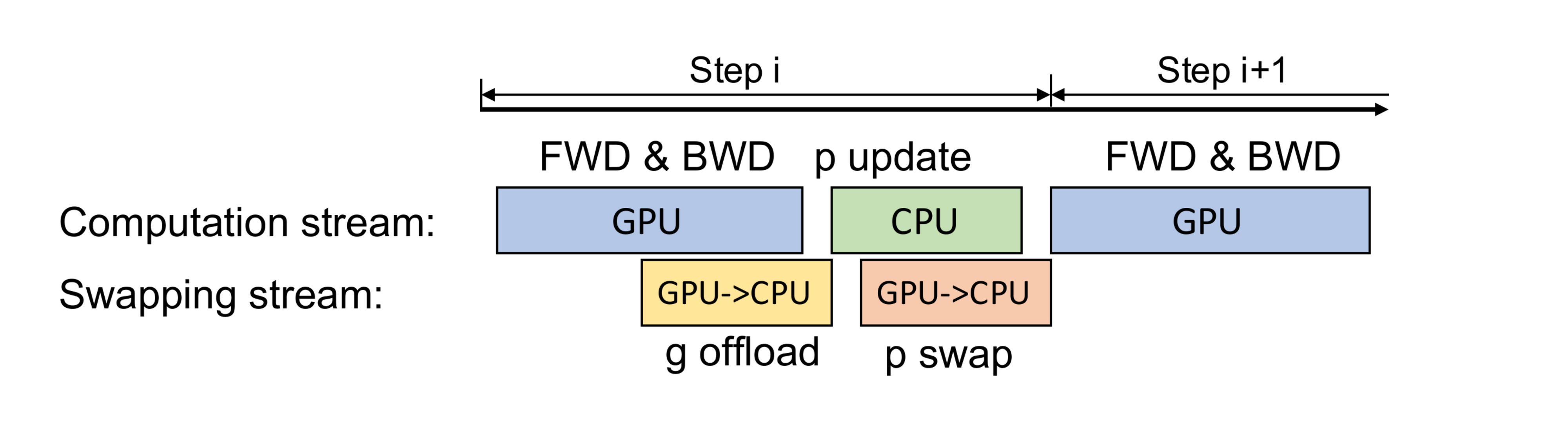 **Figure 3:** ZeRO-Offload training process on a single GPU.
