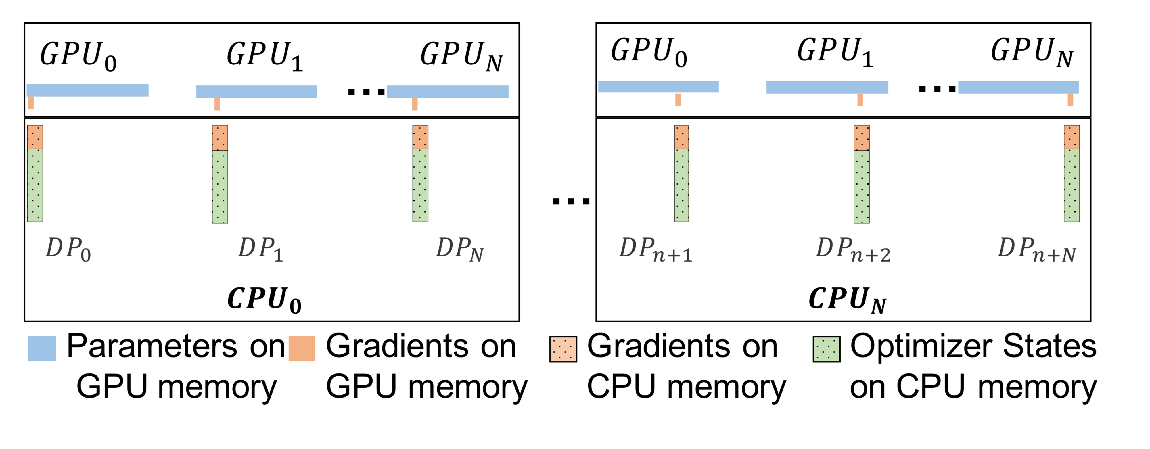 **Figure 4:** ZeRO-Offload data placement with multiple GPUs