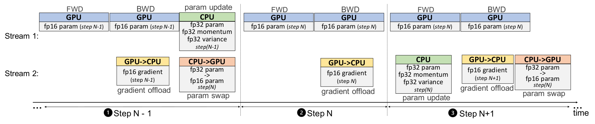 **Figure 6:** Delayed parameter update during the training process.