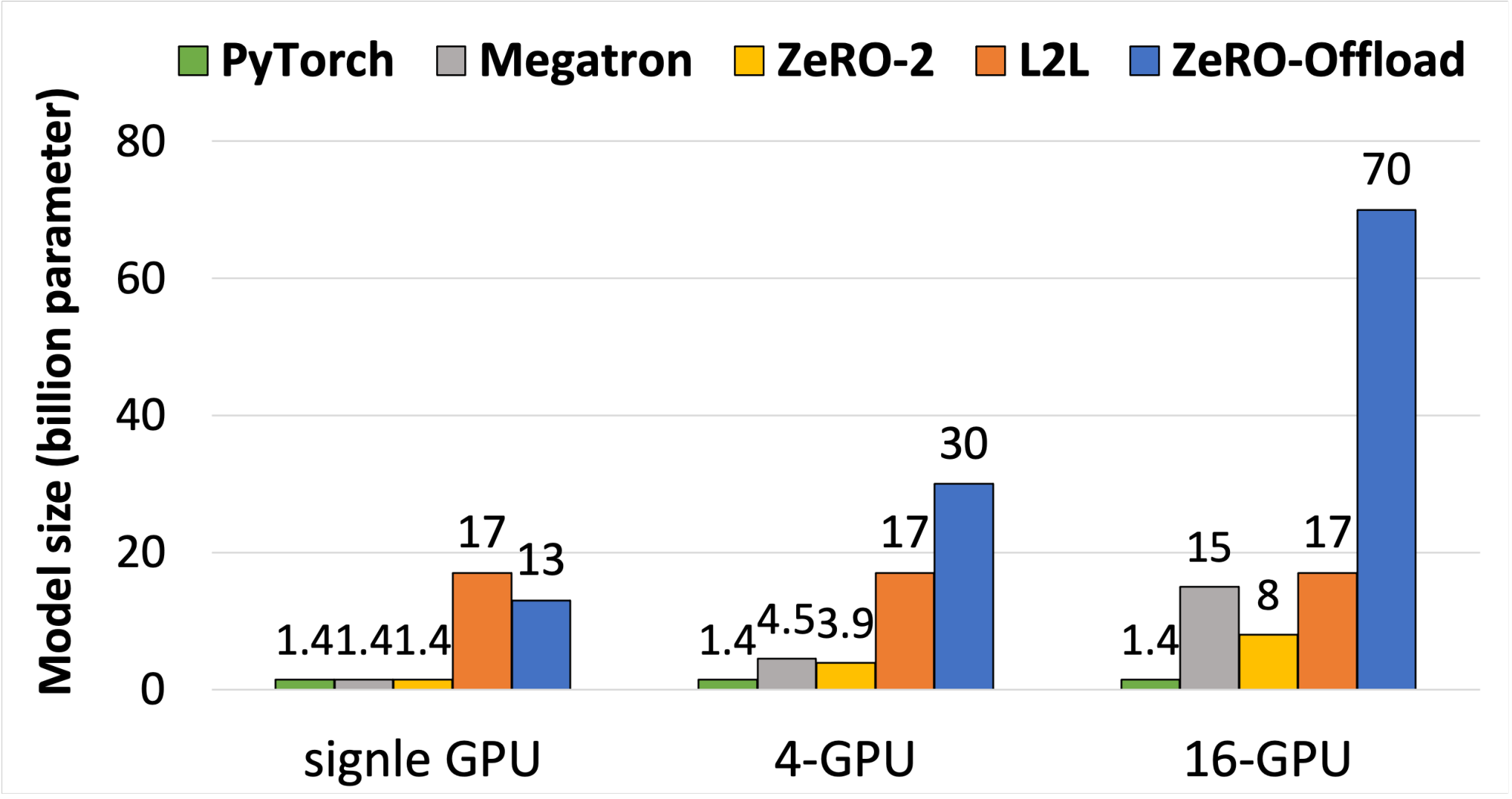 **Figure 7:** The size of the biggest model that can be trained on single GPU, 4 and 16 GPUs (one DGX-2 node).