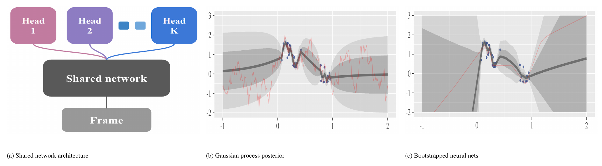 **Figure 1:** Bootstrapped neural nets can produce reasonable posterior estimates for regression.