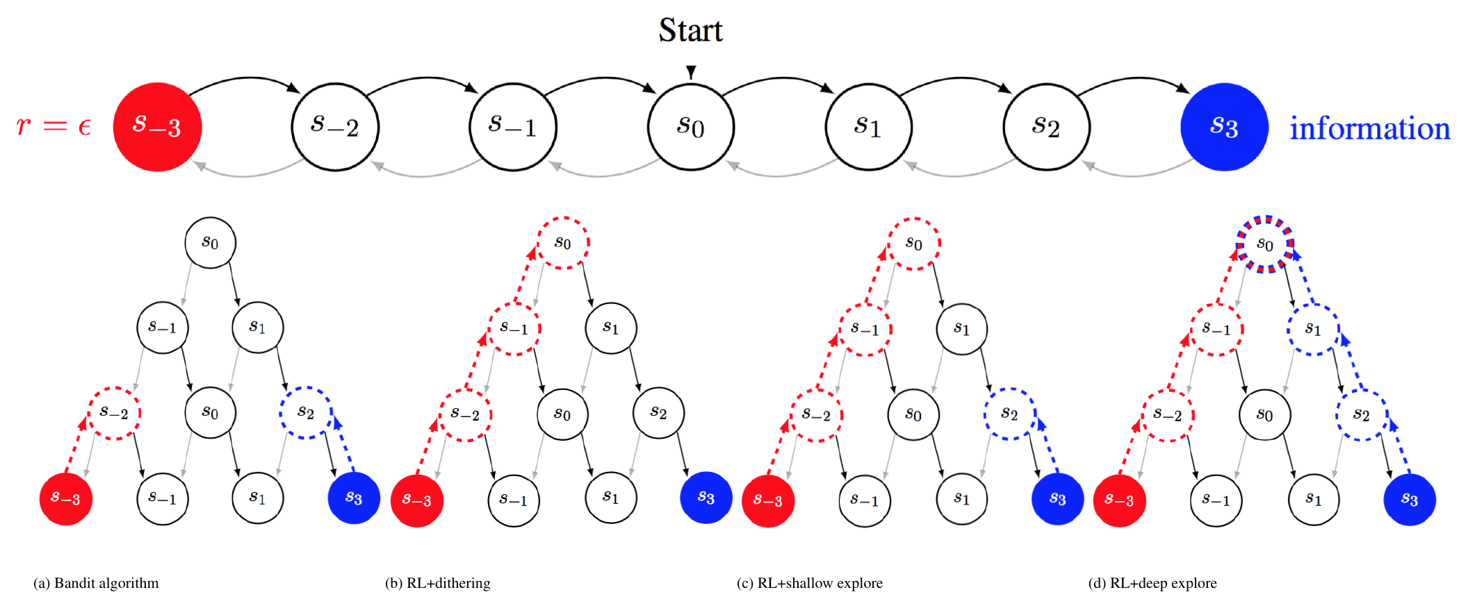 **Figure 2:** Planning, learning and exploration in RL.